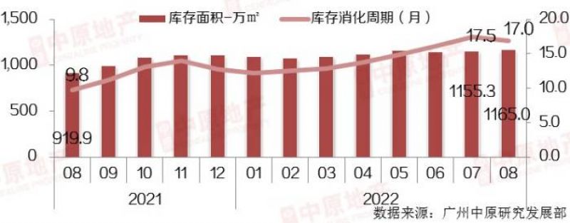 广州中秋楼市哑火“,市场消息:新房限价放松,备案价最多可降20%