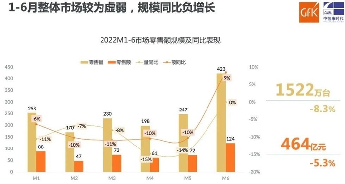 2022上半年国内冰箱市场零售量1522万台,同比下降8.3%