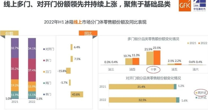 2022上半年国内冰箱市场零售量1522万台,同比下降8.3%