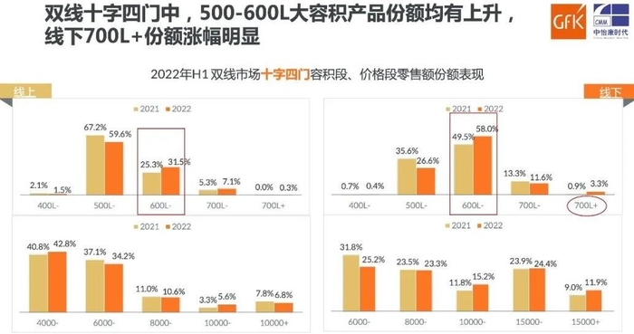 2022上半年国内冰箱市场零售量1522万台,同比下降8.3%